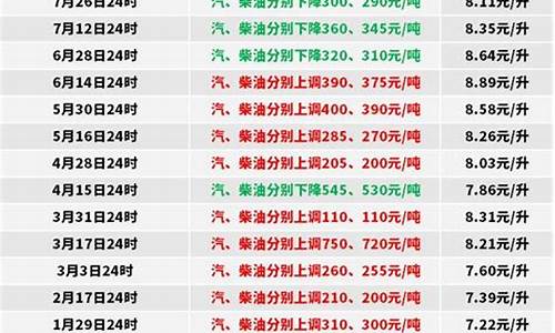 杭州0号柴油价格今日价格_杭州今日柴油价