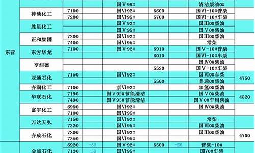 往年柴油价格_历年柴油价格表