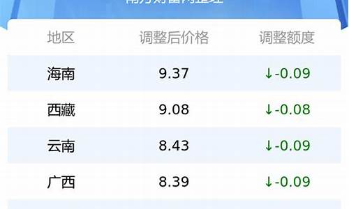 全国各地区油价_各地油价调整信息