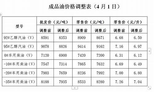 发改委油价调整信息公布时间_发改委油价调