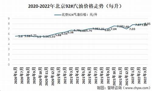 今天北京92号汽油油价_北京今天92汽油