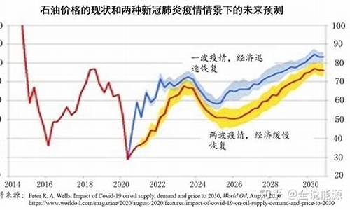 国际油价2025_2023年全球油价调整