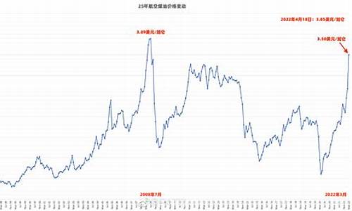 2018航空煤油价格多少一升_2011年航空煤油价格