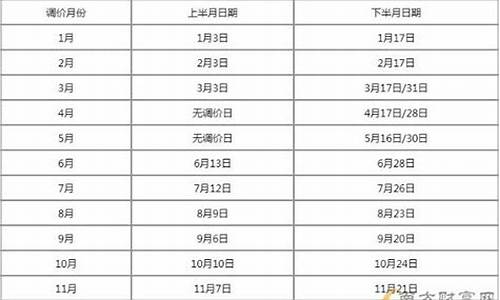 油价调价窗口时间表20243月最新版最新