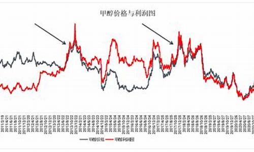 甲醇期货与原油价格相关吗为什么_甲醇期货