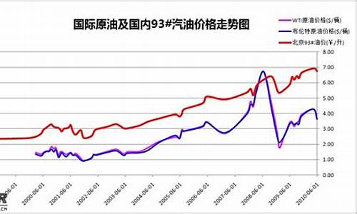 近20年油价走势分析_近10年油价变化