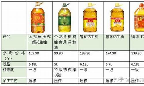 2012食用油价格_2020年食用油价格