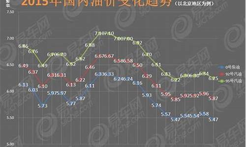 汽油价格下调趋势_汽油价格下次调整