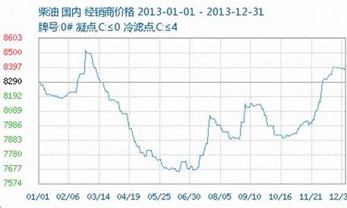 2013汽油价格走势图_2013汽油价格