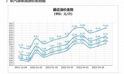 92号汽油价格未来走势分析图_92号汽油价格未来走势分析