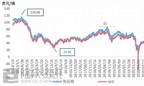 原油期货价格是什么意思_期货原油价格单位