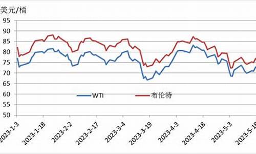 2023年原油价格走势表_2023年原油