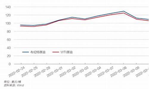 2022年油价变化曲线图表_2022年油