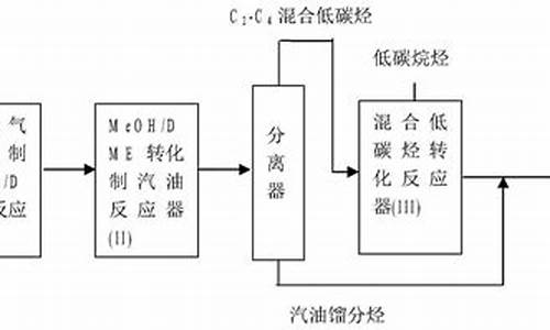 人工合成汽油制作技术大全_人工合成汽油最