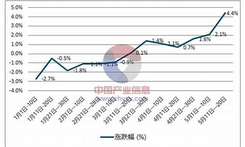 浙江柴油价格走势曲线_浙江柴油价格调整最新消息