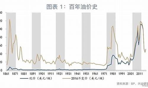 油价什么时候能恢复正常_油价什么时候能回