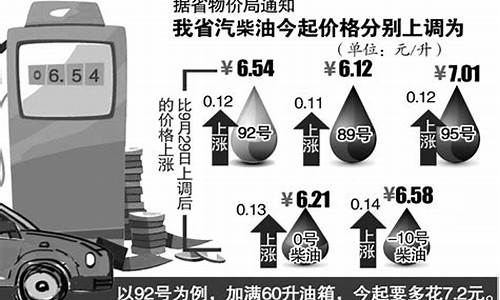 安徽油价92号汽油趋势分析_安徽油价92号汽油趋势