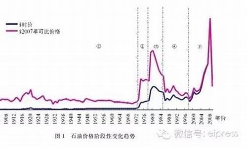 历史油价调整一览_历史油价查询在哪