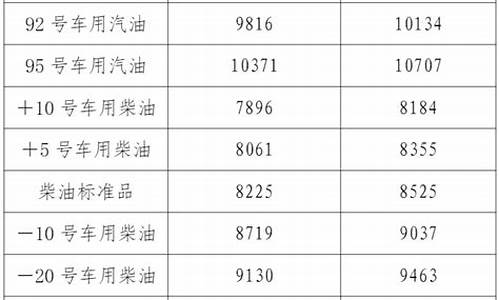 辽宁汽油价格最新调整最新消息表_辽宁汽油价格