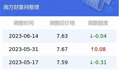 云南今日油价_云南今日油价一览表