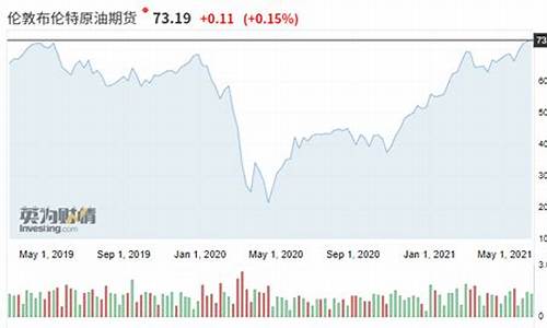 伦敦布伦特原油期货价格_伦敦布伦特原油价格