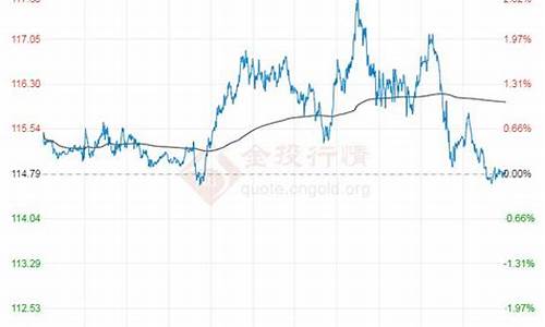 布伦特原油价格走势图_2022年布伦特原油价格一览表最新走势