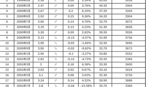 10年汽油价格_十年前的汽油价格