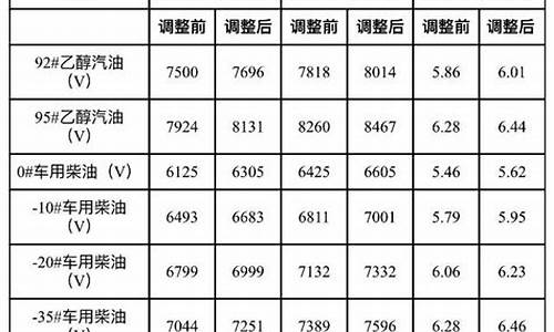 大连汽油价格调整最新消息_大连汽油价格调整最新消息今天