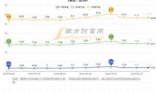 长春油价多少_长春油价多少钱一升