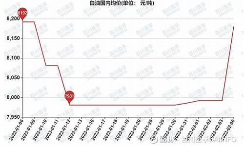 白油价格行情_白油价格行情走势图