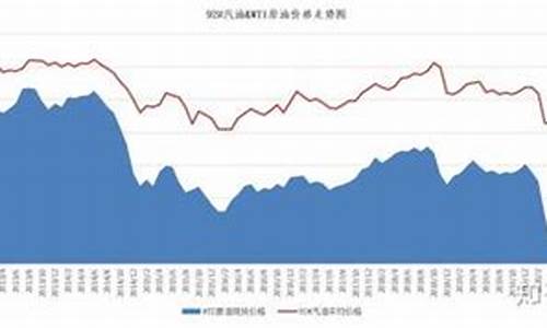 2009年的油价是多少_2009年月油价