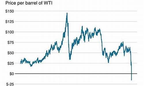 原油价格跌成负数什么意思_原油价格跌成负数