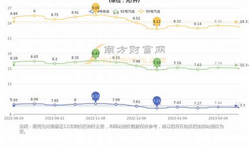 郑州油价92号汽油几时调整_郑州油价95