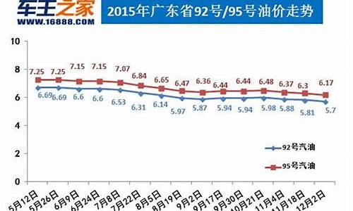 油价是否下调_油价又要下调是不是真的?