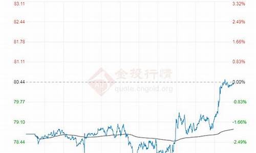 布伦特原油价格查询_布伦特原油价格查询最新