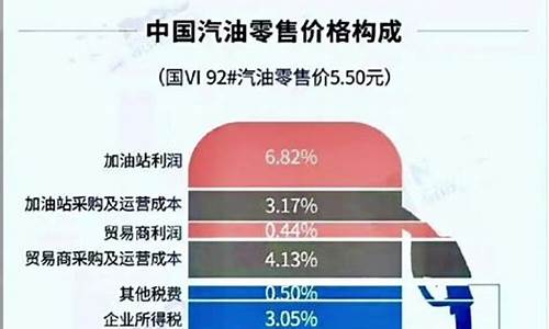 油价再上涨加满一箱油多少钱_油价2连涨加满1箱油将多花10元