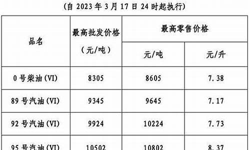 油价今日24时上调_油价今晚24时下调最新价格是多少