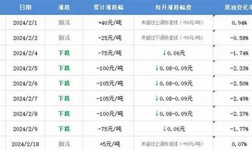 今晚24时油价_2024今天油价多少