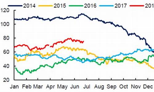 北海布伦特原油价格走势_北海布伦特原油价格走势图最新