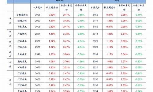 浙江最新油价是多少_浙江最新油价一览表