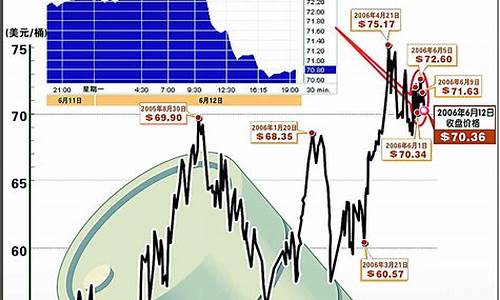 油价何时回落_油价何时会降
