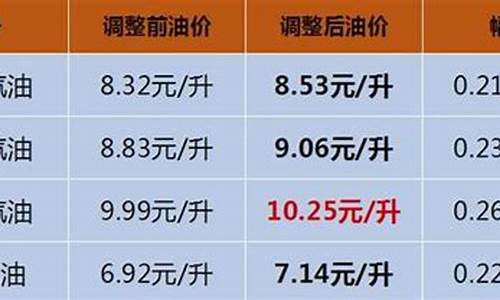 海南省今日油价加满65升的汽油_海南省今日油价查询