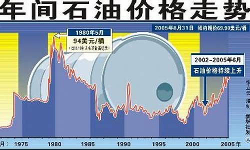 2005年的油价_2005年93油价