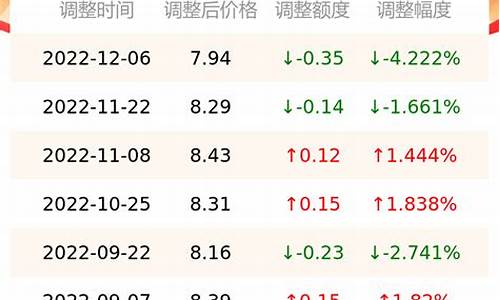 南京油价92号汽油今天_南京92号油价格今日