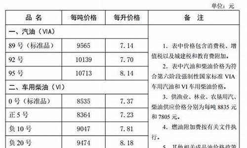 河北省油价调整最新消息通知_河北省今日油价最新价格