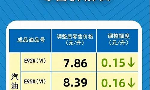 河南省今日成品油价格_河南省成品油价格调整表