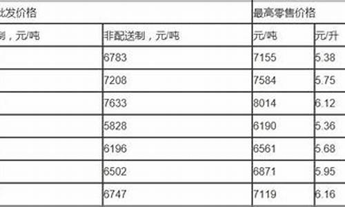 今日北京柴油零售价格_北京柴油价格今日价