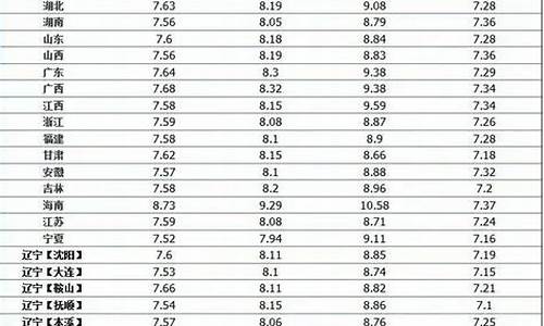 中石化历史油价价格表最新消息_中石化历史最低价位是多少