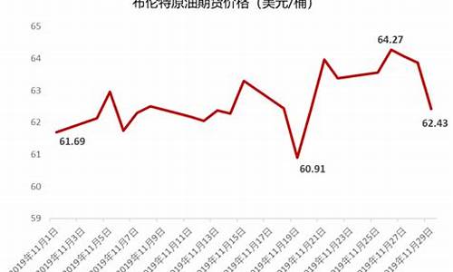 2019年布伦特原油价格走势图_2019年布伦特原油价格