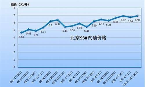 2013汽油价格走势图_2011汽油价格走势